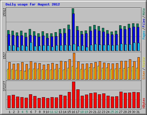 Daily usage for August 2012