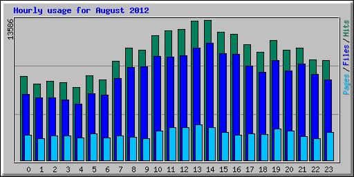 Hourly usage for August 2012