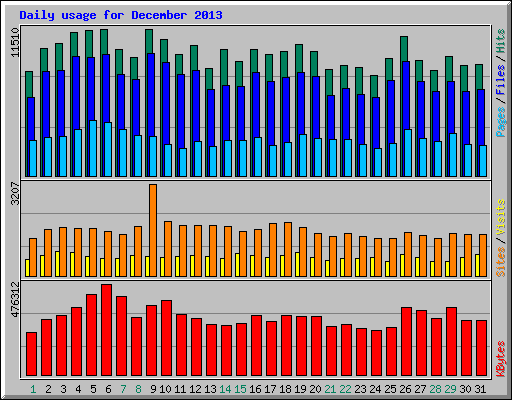 Daily usage for December 2013