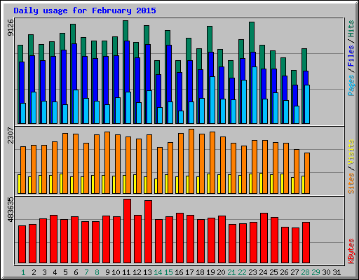 Daily usage for February 2015