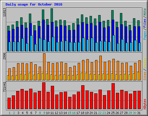 Daily usage for October 2016